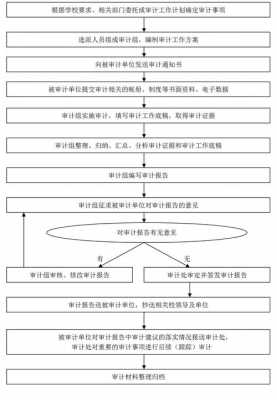 财务审计过程（财务审计过程包括）-图3