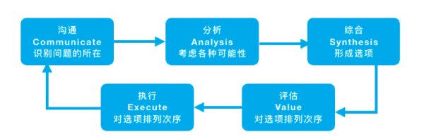 分析决策的过程（分析决策的过程模型和影响因素）-图3