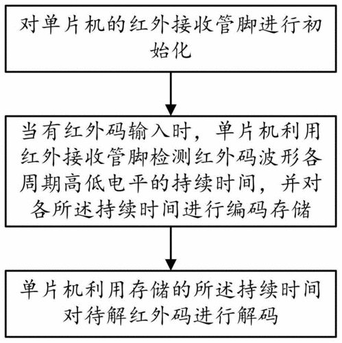 红外解码过程分析（红外线解码）-图1