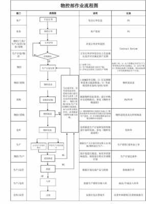 物控过程审计（物控工作流程）-图1