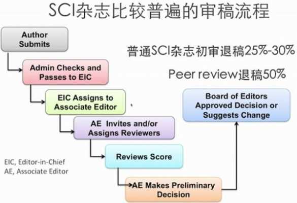 发表sci过程（sci文章发表经历几个步骤）-图3