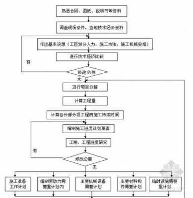 工程开工到完成过程（工程开工到竣工的流程）-图1