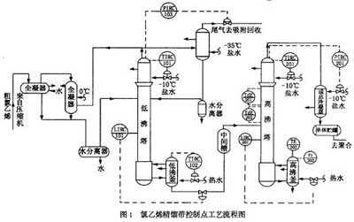 氯乙烯的精馏过程（氯乙烯精馏过程中高沸物处理处置方法）-图1