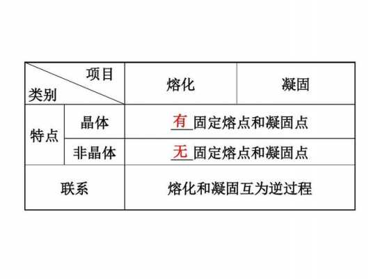 晶体熔化过程条件（晶体熔化需要满足哪两个条件）-图3