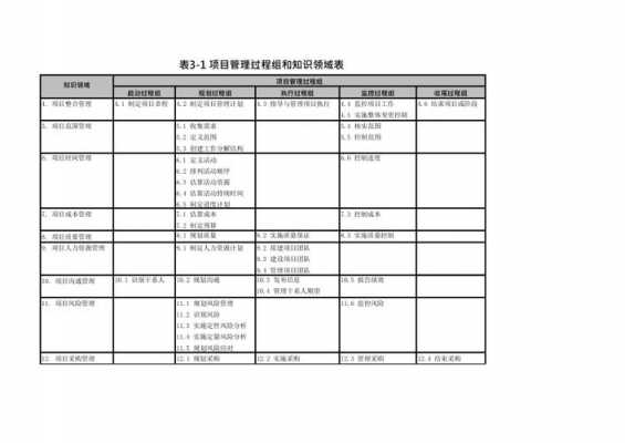 过程知识清单（过程组涉及9个知识领域）-图3