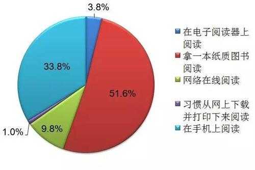 阅读变化过程（阅读的变化）-图2