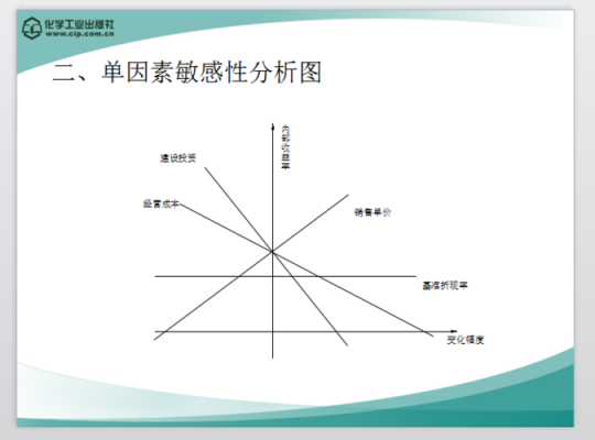 关于单因素敏感分析过程的信息-图1