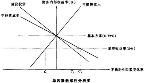 关于单因素敏感分析过程的信息-图2