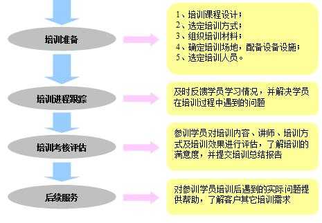 培训组织过程（培训组织过程的评价）-图3