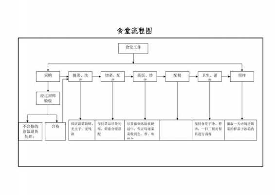 食堂工作过程（食堂日常工作流程表格）-图1