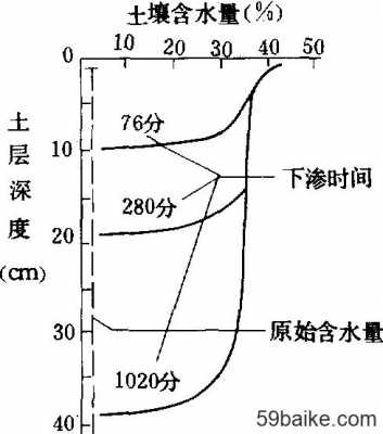 土壤下渗过程（土壤下渗三个阶段）-图2