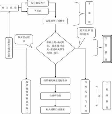 房屋维修过程管理（房屋维修过程管理存在问题）-图1