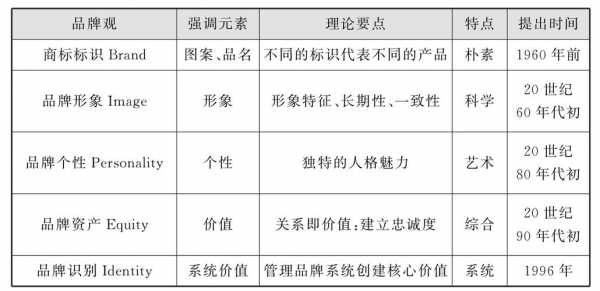 品牌理论演变过程（品牌理论演变过程图）-图1