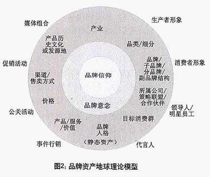 品牌理论演变过程（品牌理论演变过程图）-图3