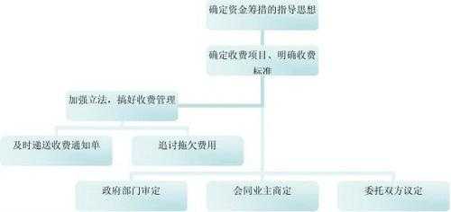 资金筹措管理过程（资金筹措的财务管理）-图1