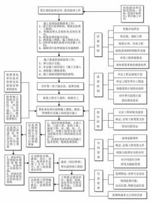 施工过程的项目划分（施工项目分为哪些阶段）-图3