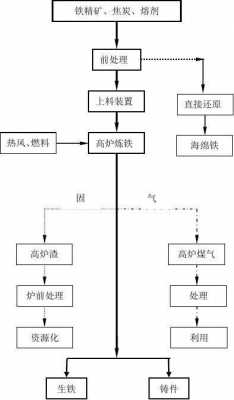 生铁的工艺过程（生铁的制备）-图1