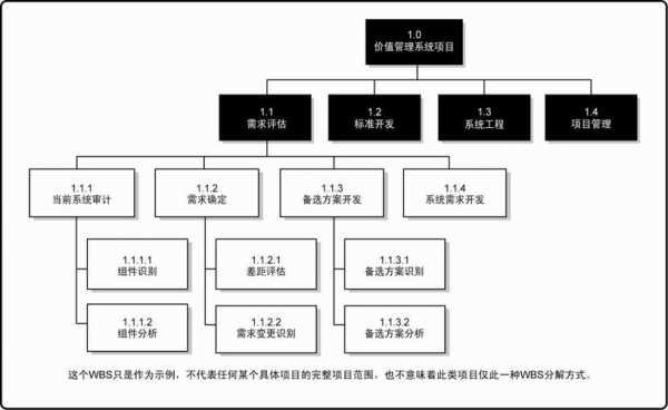 wbs创建过程（创建wbs的基本原则是）-图1