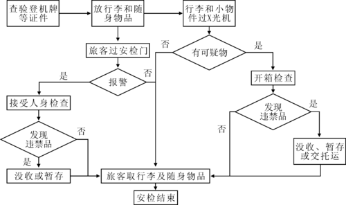 机场安检的主要过程（机场安检的主要过程有哪些）-图1