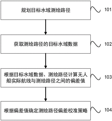 校准路径过程（校准的途径）-图2