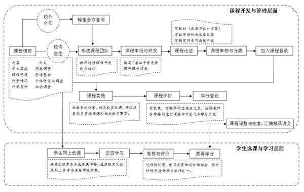 课程开放的过程模式（课程开放的过程模式有哪些）-图2