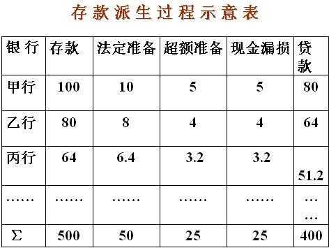 派生存款的创造过程（派生存款的创造过程及所受影响因素）-图1