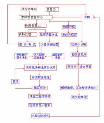 建筑防雷检测过程（建筑防雷检测流程）-图2