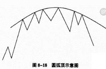 圆弧顶形成过程（圆弧顶什么意思）-图3