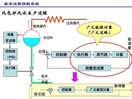 过程控制广义对象（过程控制方法决定了失效的严重度）-图2