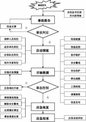 生产车间过程应急计划（车间应急处理流程）-图1