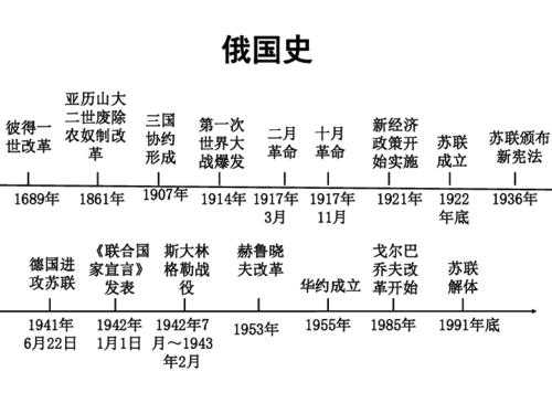 俄罗斯历史详细过程（俄罗斯历史演变）-图2