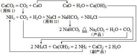 纯碱制造过程（纯碱制造方法）-图1