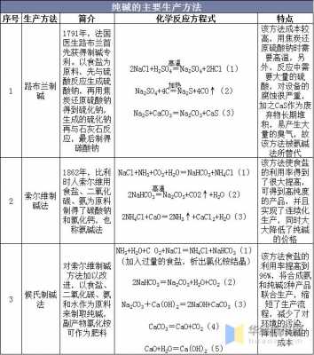 纯碱制造过程（纯碱制造方法）-图3