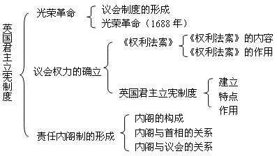 英国君主立宪制的发展过程（英国君主立宪制的发展过程英文版）-图2