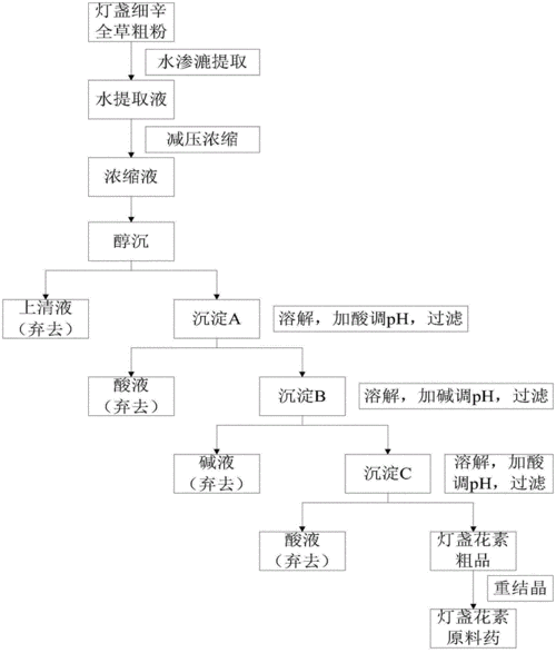 药提取工艺过程（药物的提取工艺设计）-图2