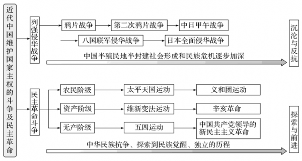 历史的前进是一个逐步演变的过程（历史是向前发展的）-图1