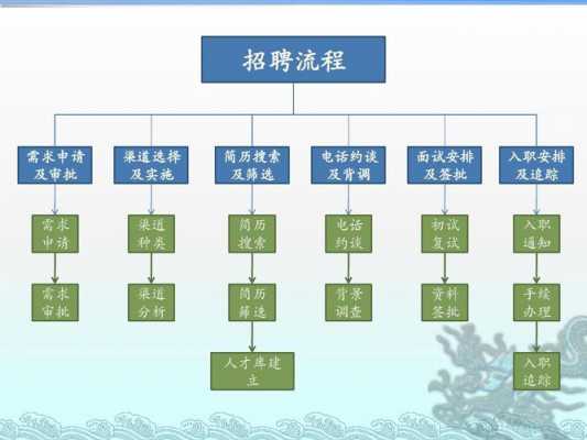 招聘中过程实施规范（招聘实施阶段主要步骤包括）-图3