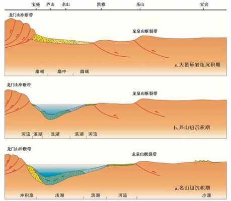 盆地地貌演化过程（盆地构造演化）-图2