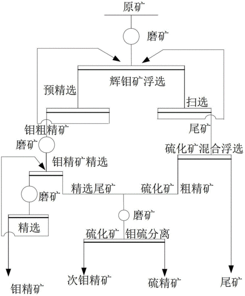 钼矿提炼钼过程（提炼钼矿需要什么材料）-图1