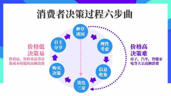 消费者决策过程包括（消费者决策过程包括哪五个阶段?）-图3