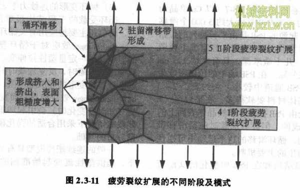 裂纹扩展过程（裂纹扩展的条件）-图3