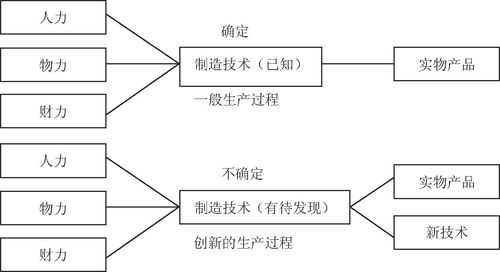 创新采用过程分为（创新采用过程分为以下五个阶段）-图2