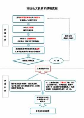 科研论文投稿过程（论文投稿的流程）-图1