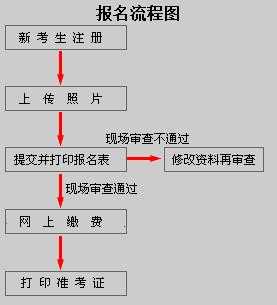 二建报名过程考试（二建考试报名流程图）-图1