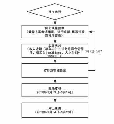 二建报名过程考试（二建考试报名流程图）-图2