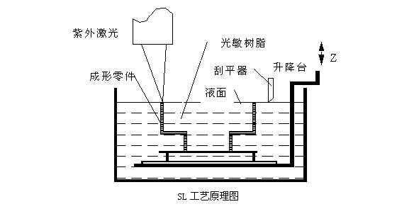 sla工艺过程（sla工艺原理和过程）-图1