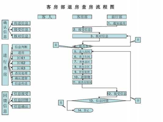 客人退房的过程（客房退房）-图1