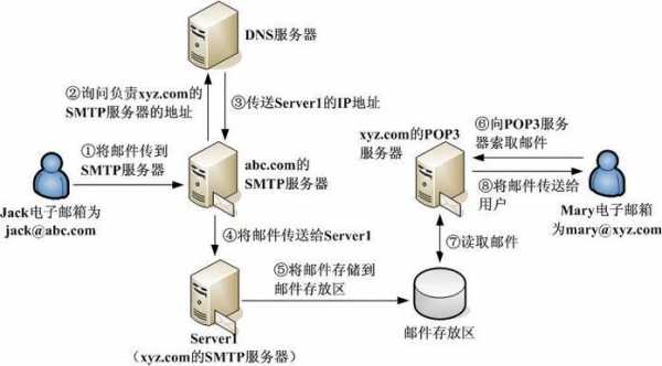 email通信过程（email通信业务）-图2