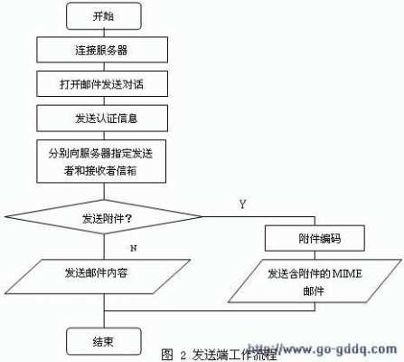 email通信过程（email通信业务）-图1