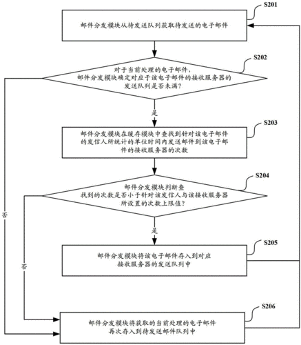 email通信过程（email通信业务）-图3